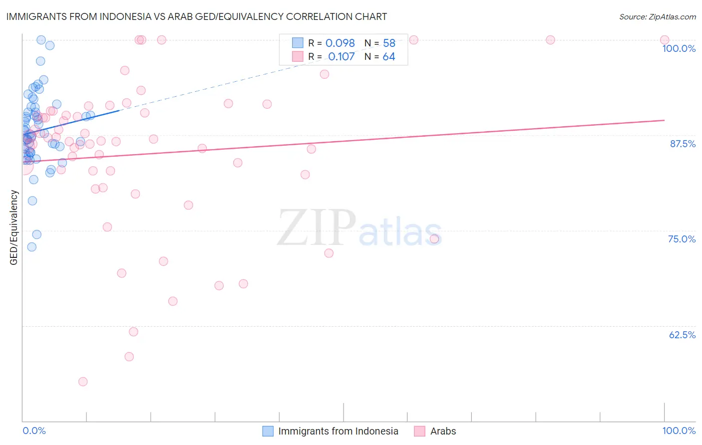 Immigrants from Indonesia vs Arab GED/Equivalency