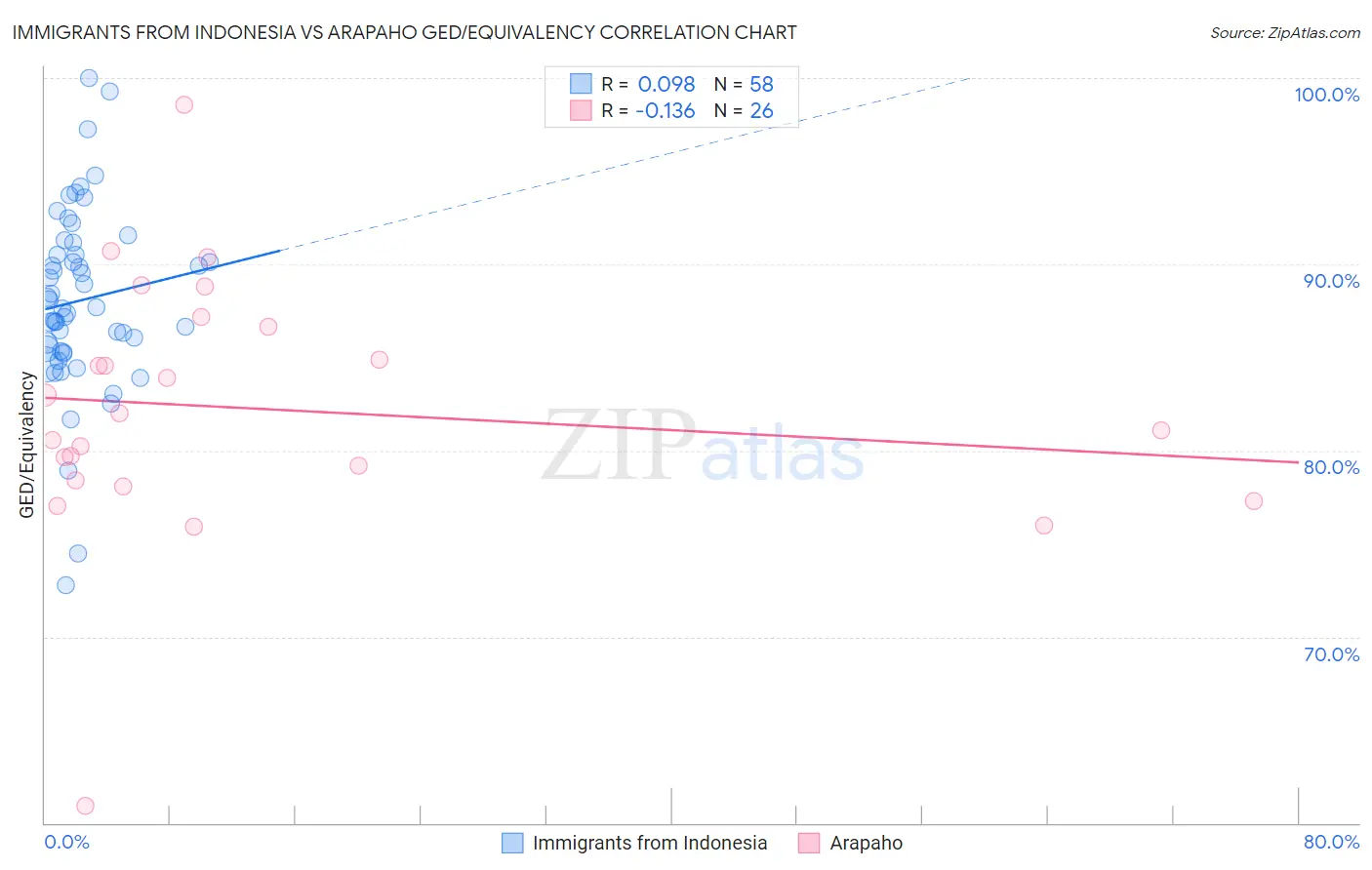 Immigrants from Indonesia vs Arapaho GED/Equivalency