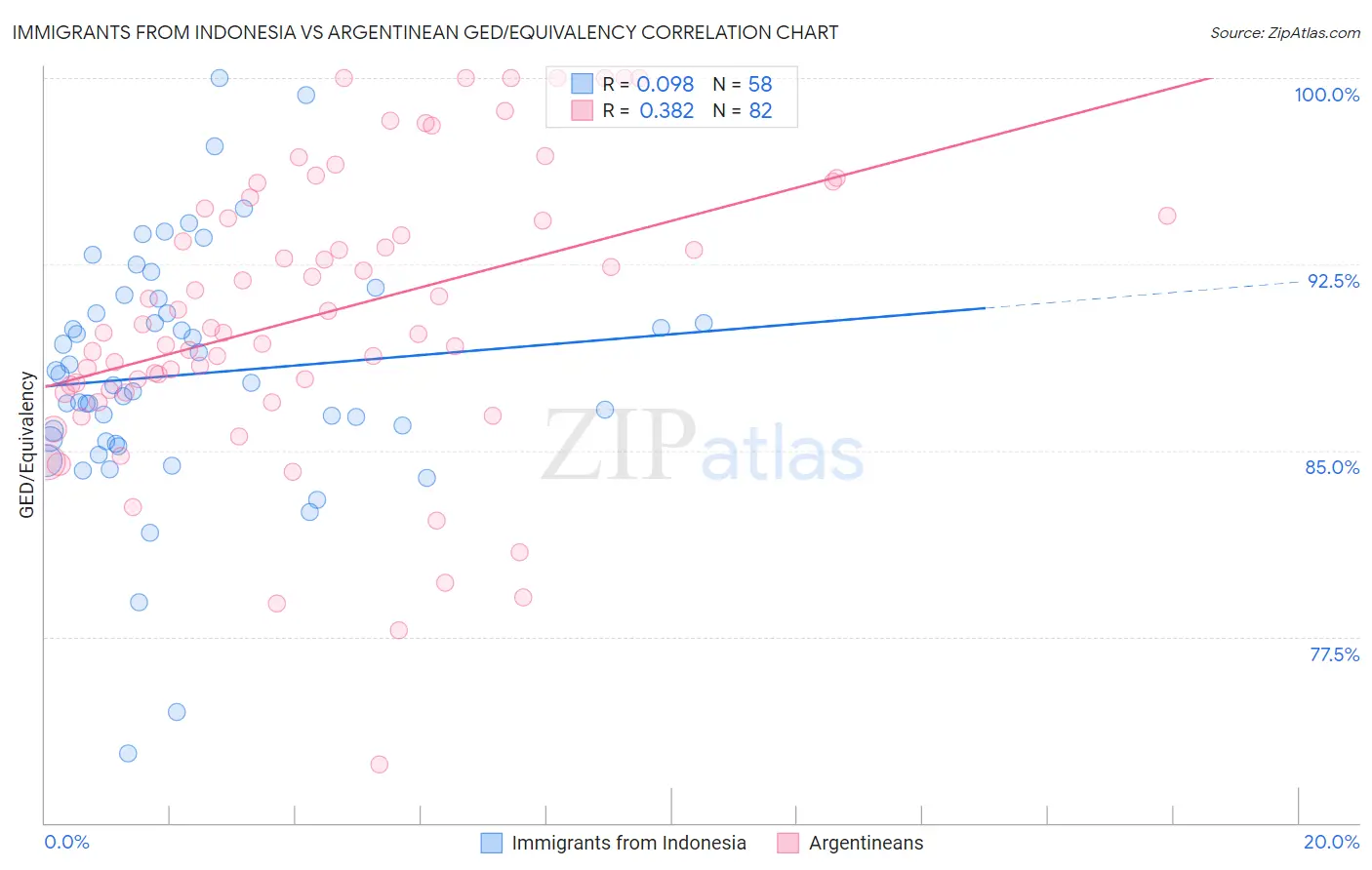 Immigrants from Indonesia vs Argentinean GED/Equivalency