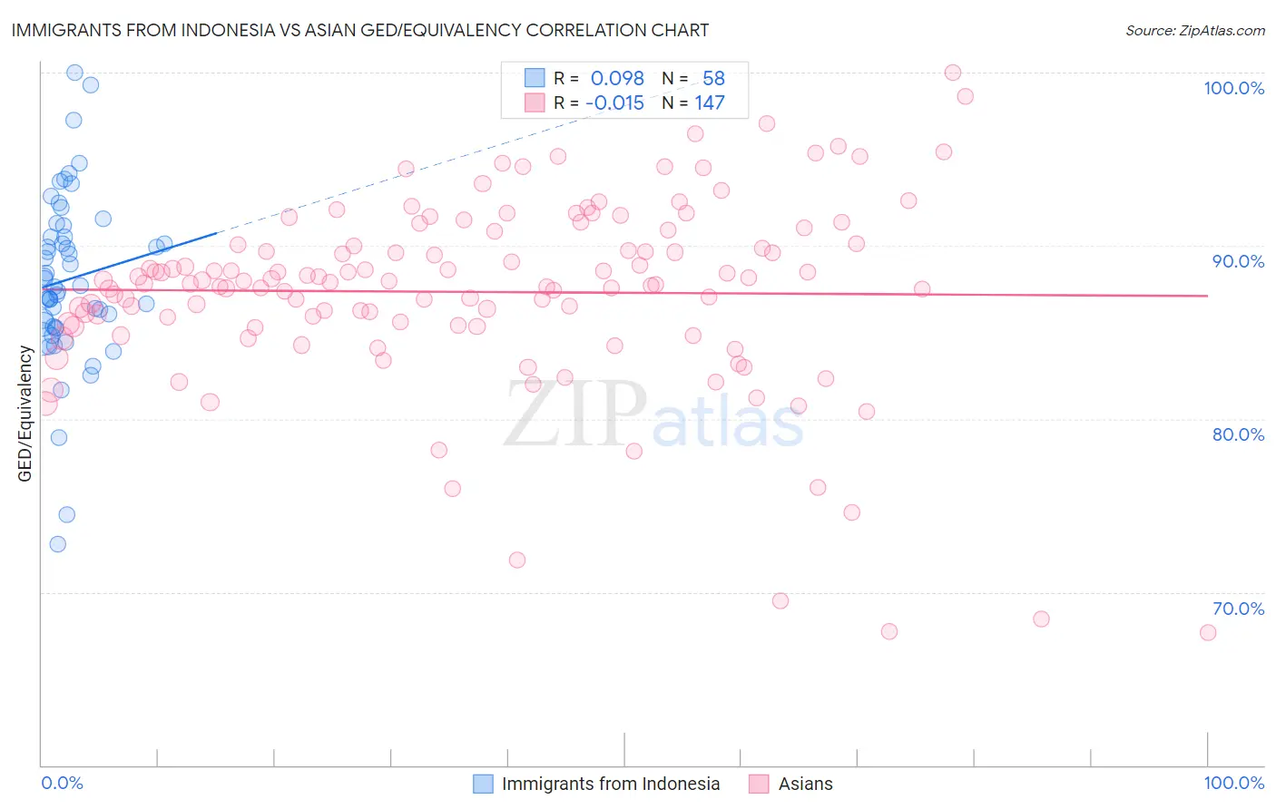 Immigrants from Indonesia vs Asian GED/Equivalency