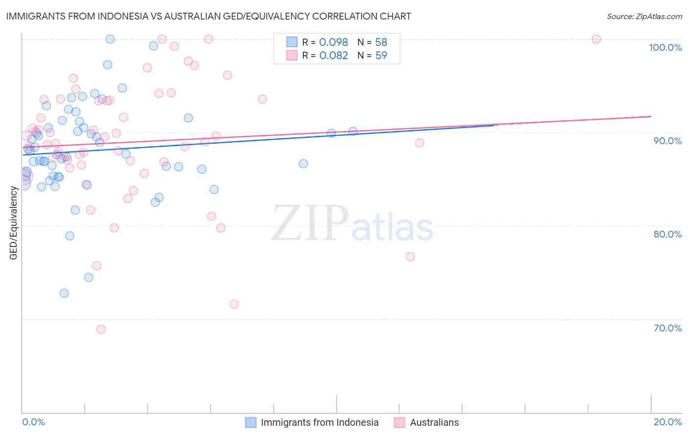 Immigrants from Indonesia vs Australian GED/Equivalency