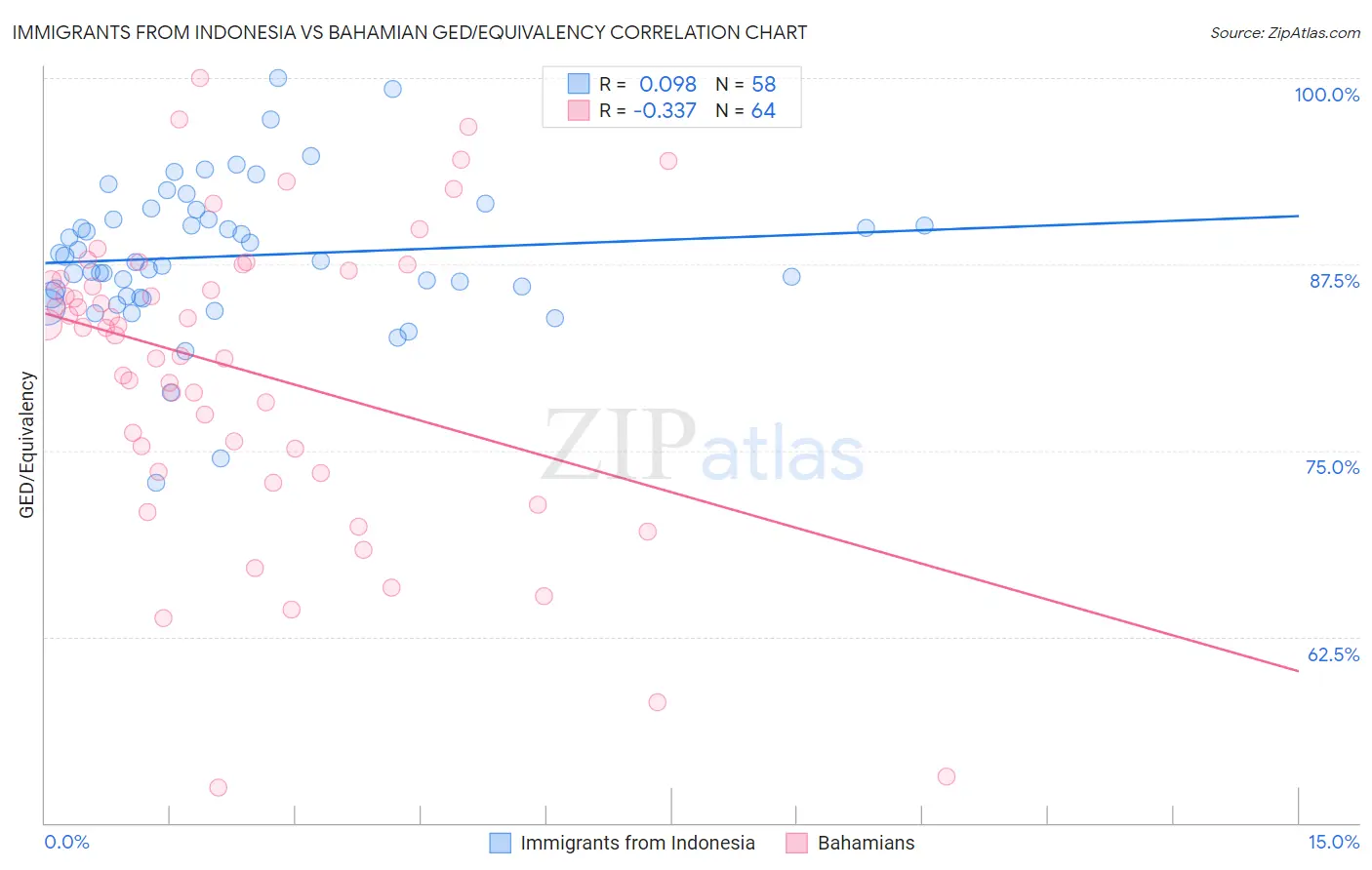 Immigrants from Indonesia vs Bahamian GED/Equivalency