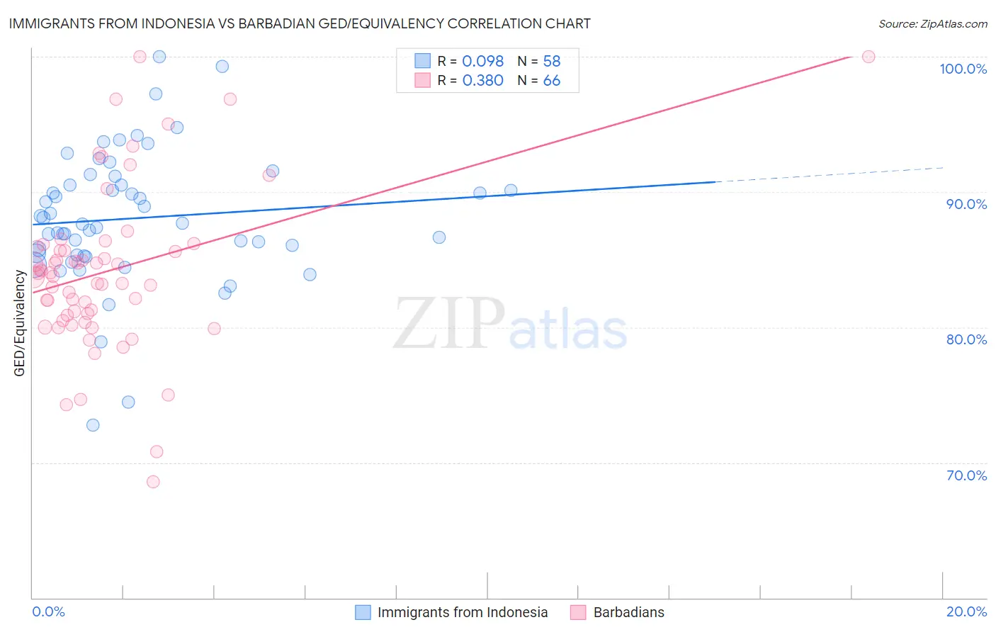 Immigrants from Indonesia vs Barbadian GED/Equivalency