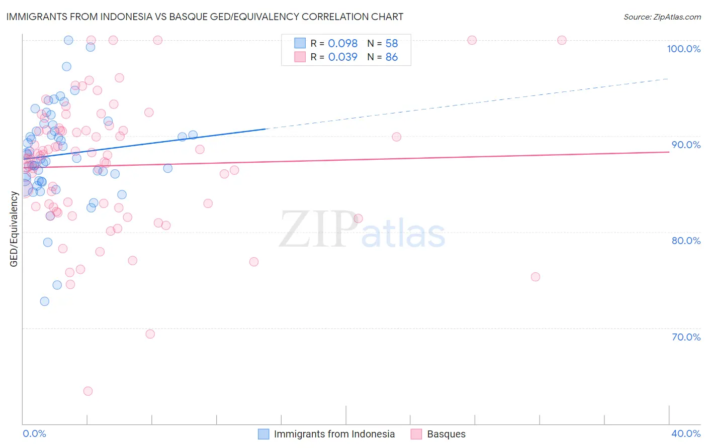 Immigrants from Indonesia vs Basque GED/Equivalency