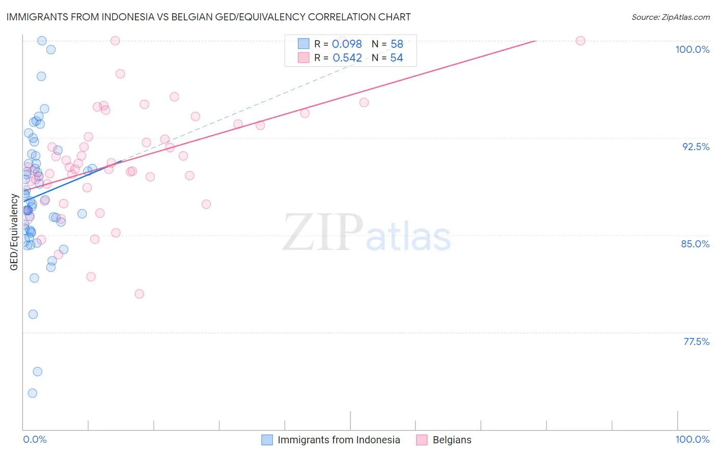 Immigrants from Indonesia vs Belgian GED/Equivalency