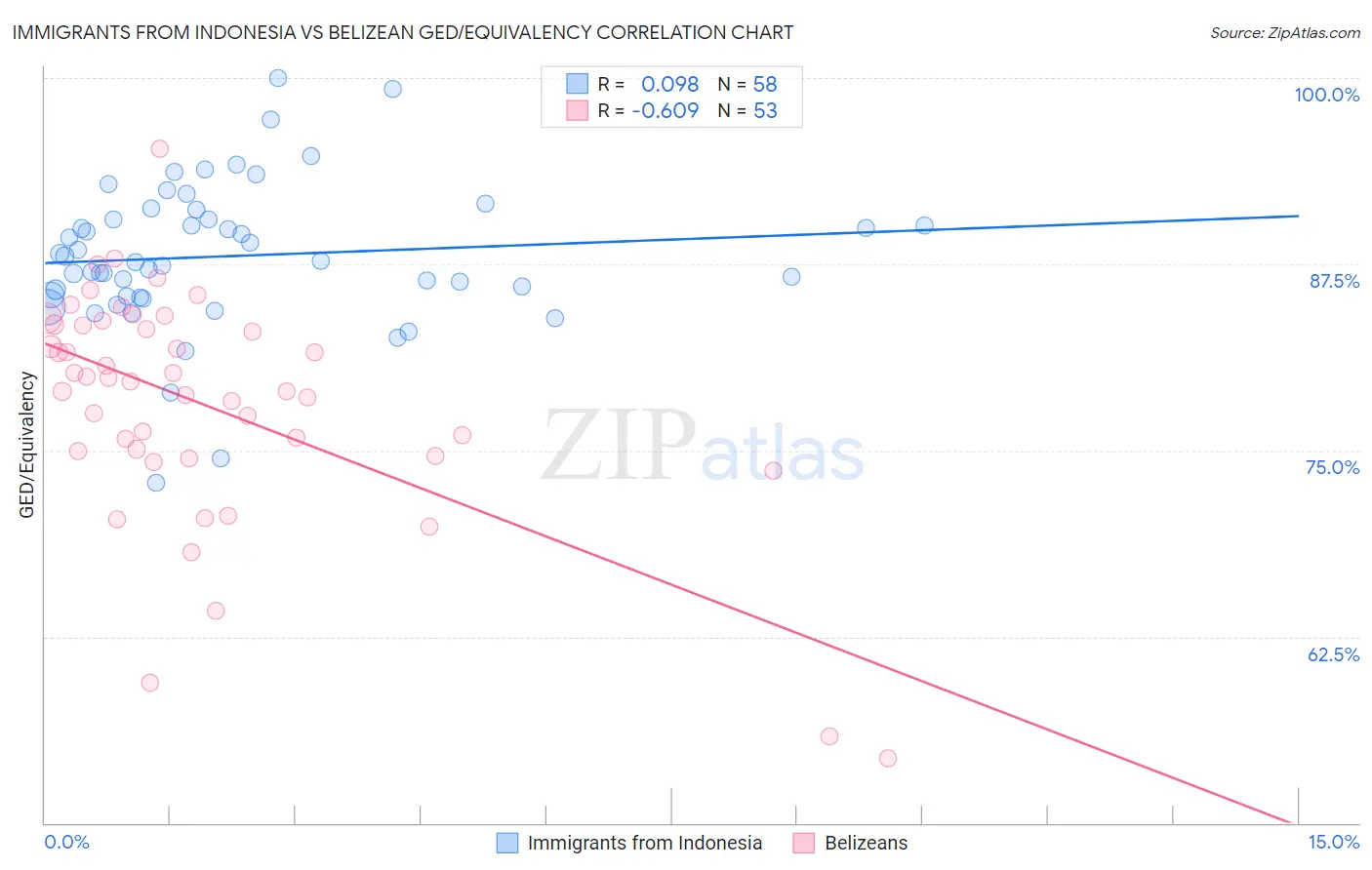 Immigrants from Indonesia vs Belizean GED/Equivalency