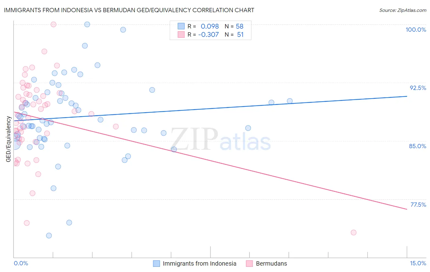 Immigrants from Indonesia vs Bermudan GED/Equivalency