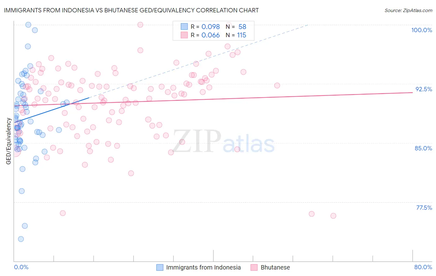 Immigrants from Indonesia vs Bhutanese GED/Equivalency