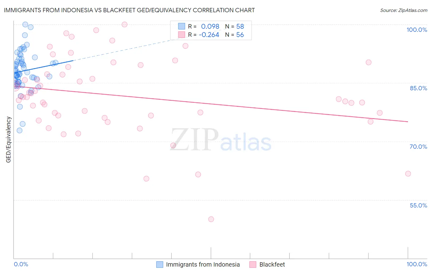 Immigrants from Indonesia vs Blackfeet GED/Equivalency