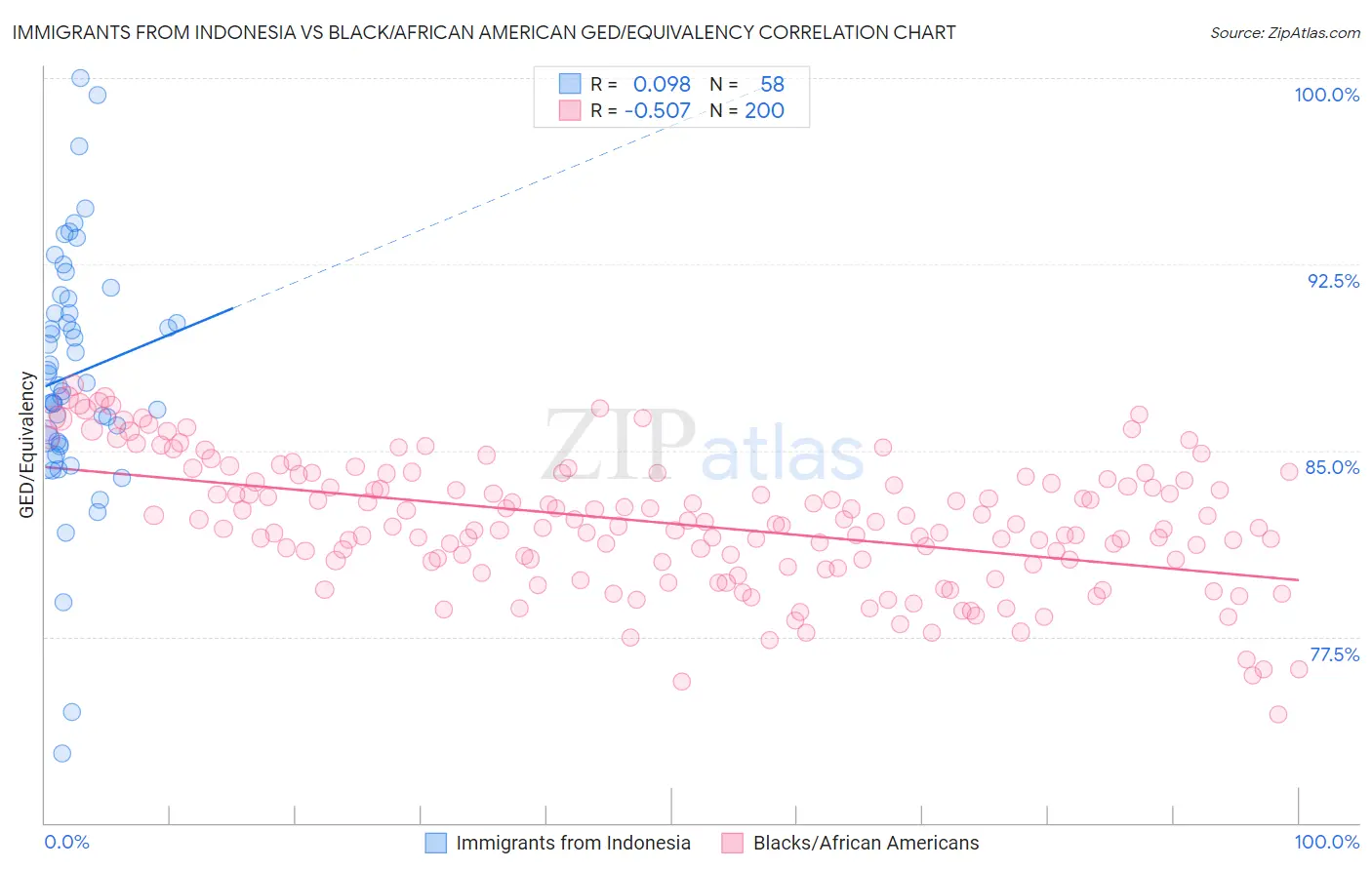 Immigrants from Indonesia vs Black/African American GED/Equivalency