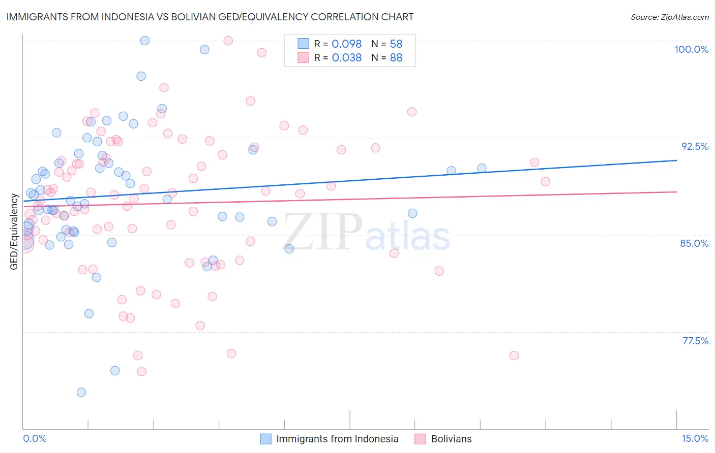 Immigrants from Indonesia vs Bolivian GED/Equivalency