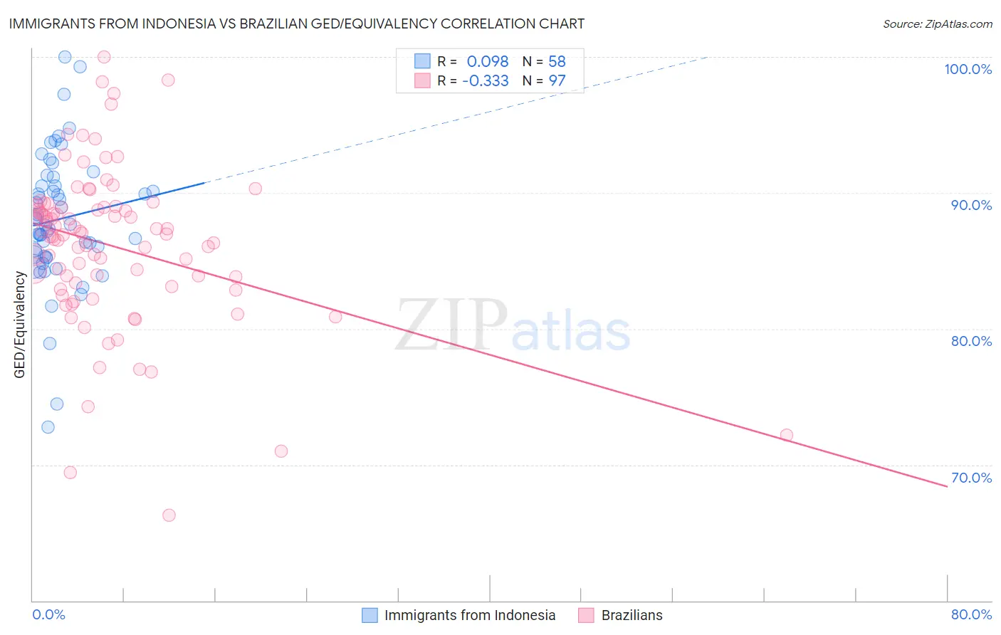 Immigrants from Indonesia vs Brazilian GED/Equivalency