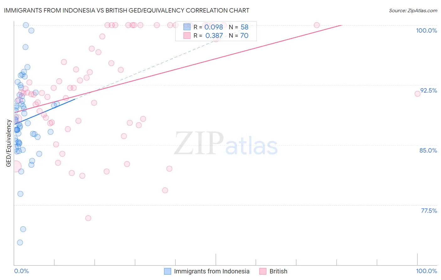 Immigrants from Indonesia vs British GED/Equivalency