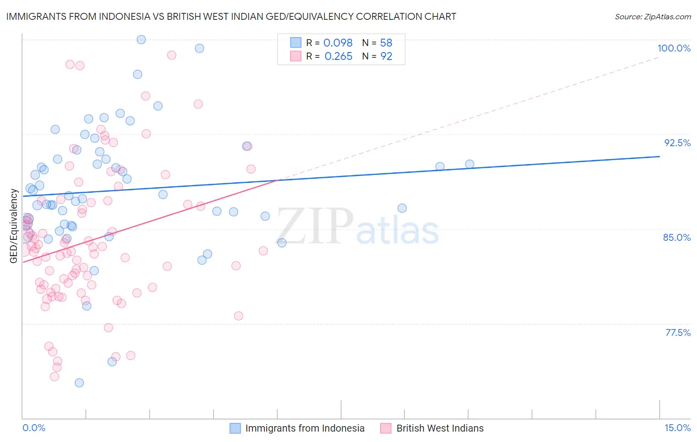 Immigrants from Indonesia vs British West Indian GED/Equivalency