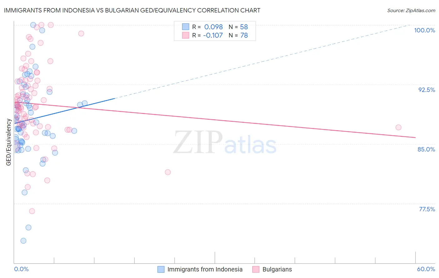 Immigrants from Indonesia vs Bulgarian GED/Equivalency