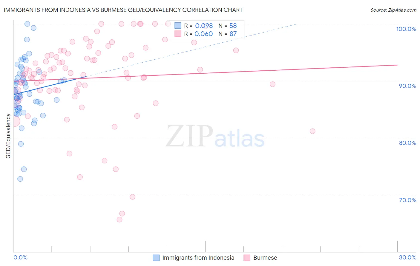 Immigrants from Indonesia vs Burmese GED/Equivalency