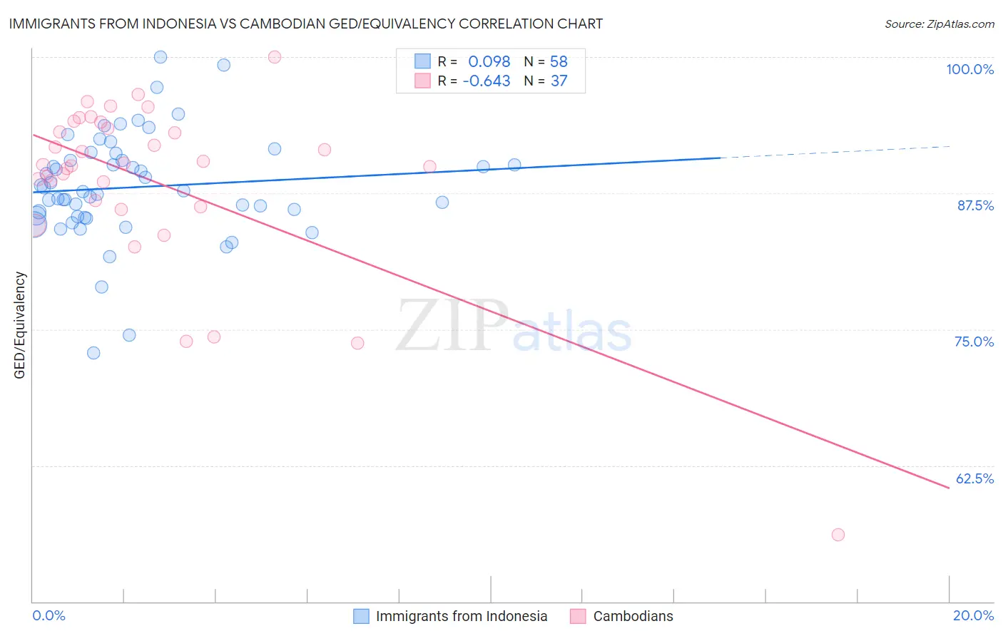 Immigrants from Indonesia vs Cambodian GED/Equivalency