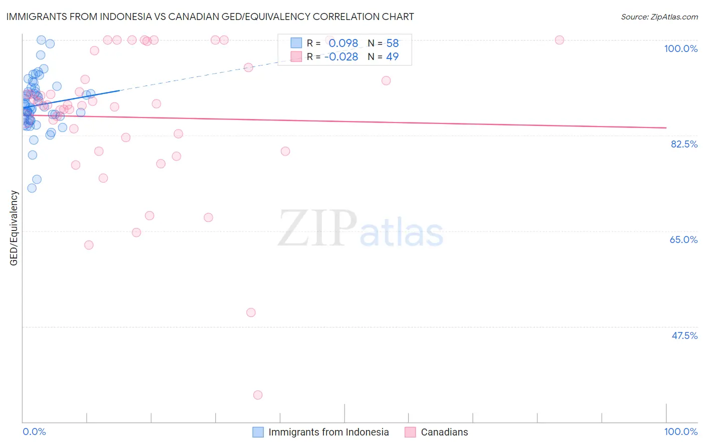 Immigrants from Indonesia vs Canadian GED/Equivalency