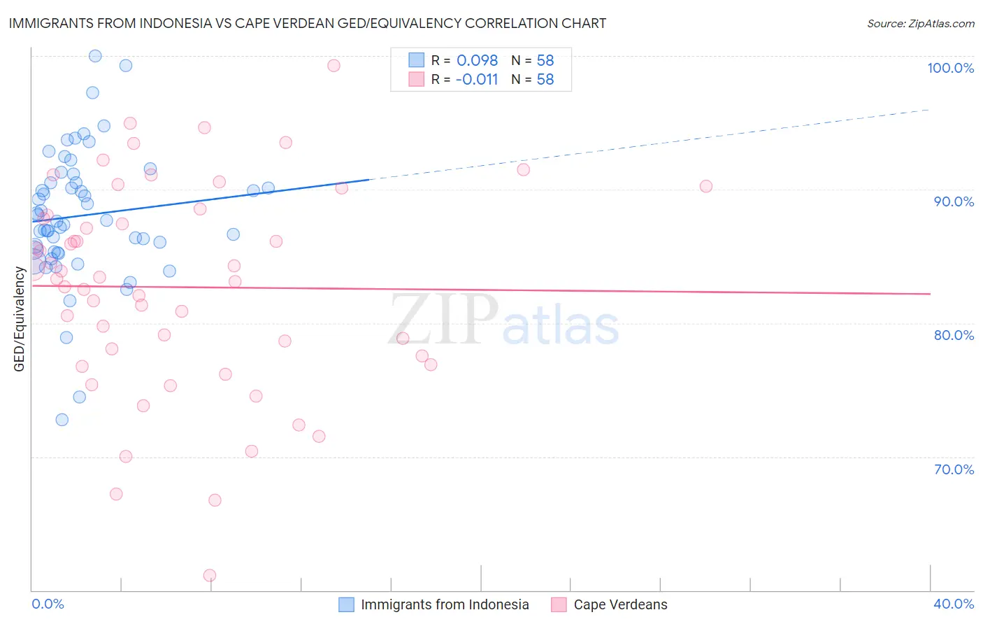 Immigrants from Indonesia vs Cape Verdean GED/Equivalency