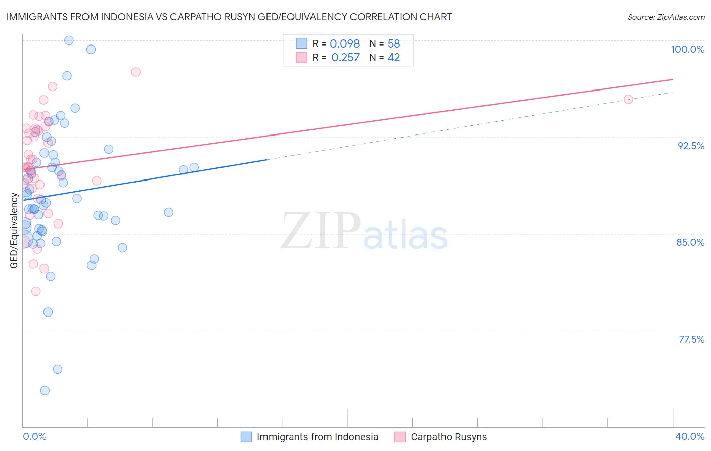 Immigrants from Indonesia vs Carpatho Rusyn GED/Equivalency