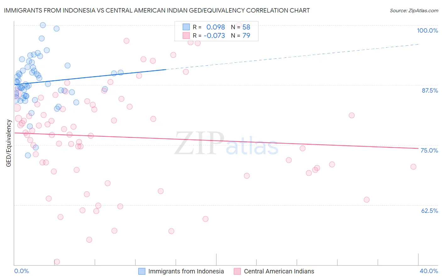 Immigrants from Indonesia vs Central American Indian GED/Equivalency