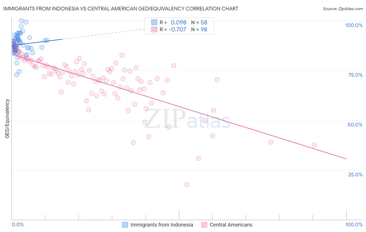 Immigrants from Indonesia vs Central American GED/Equivalency