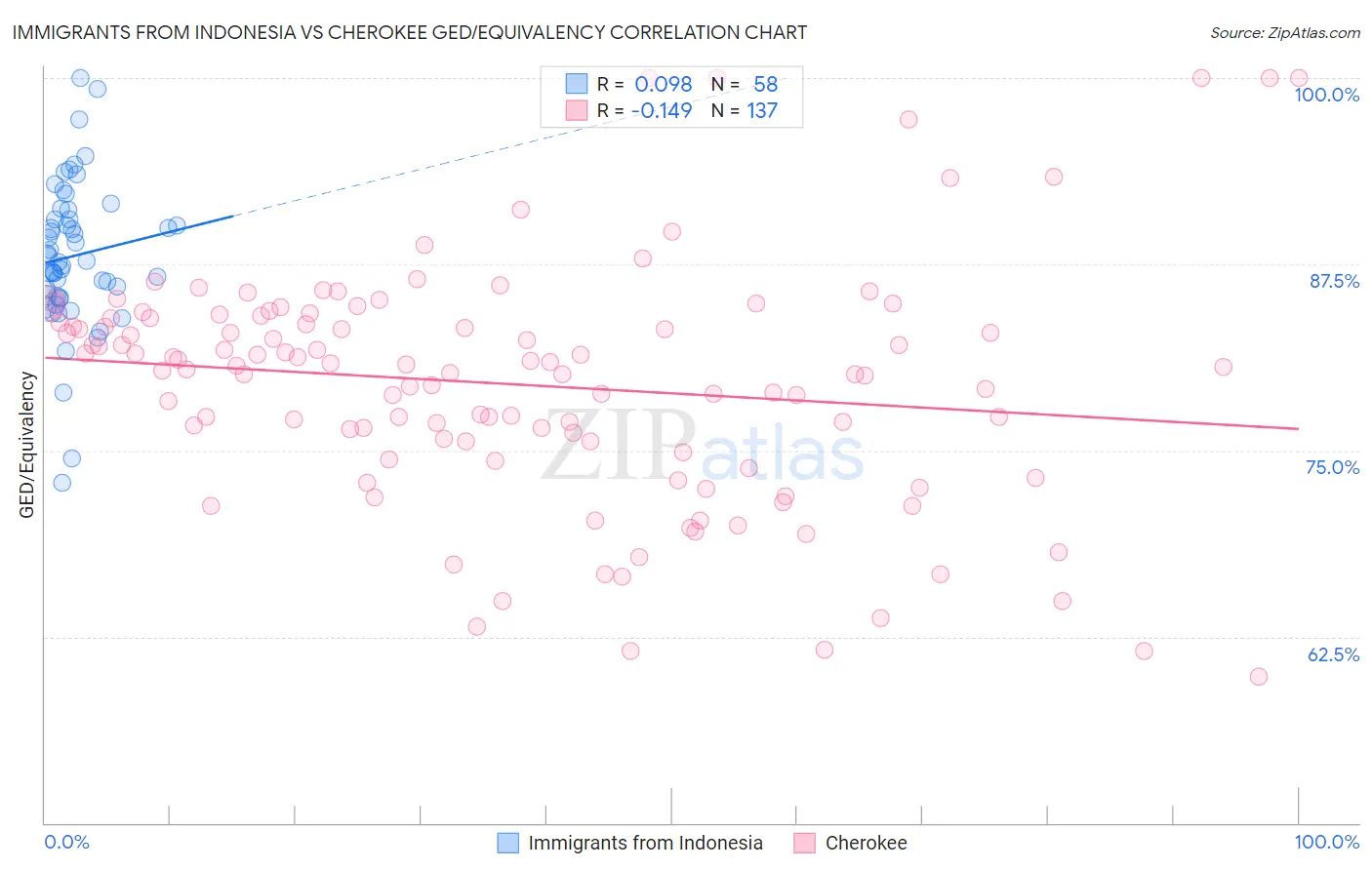 Immigrants from Indonesia vs Cherokee GED/Equivalency
