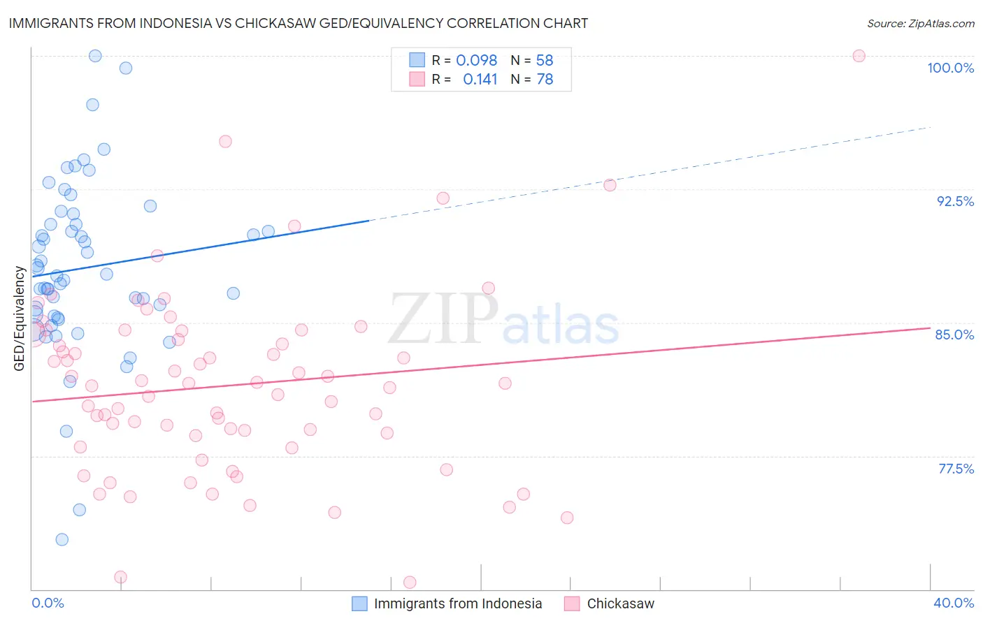 Immigrants from Indonesia vs Chickasaw GED/Equivalency