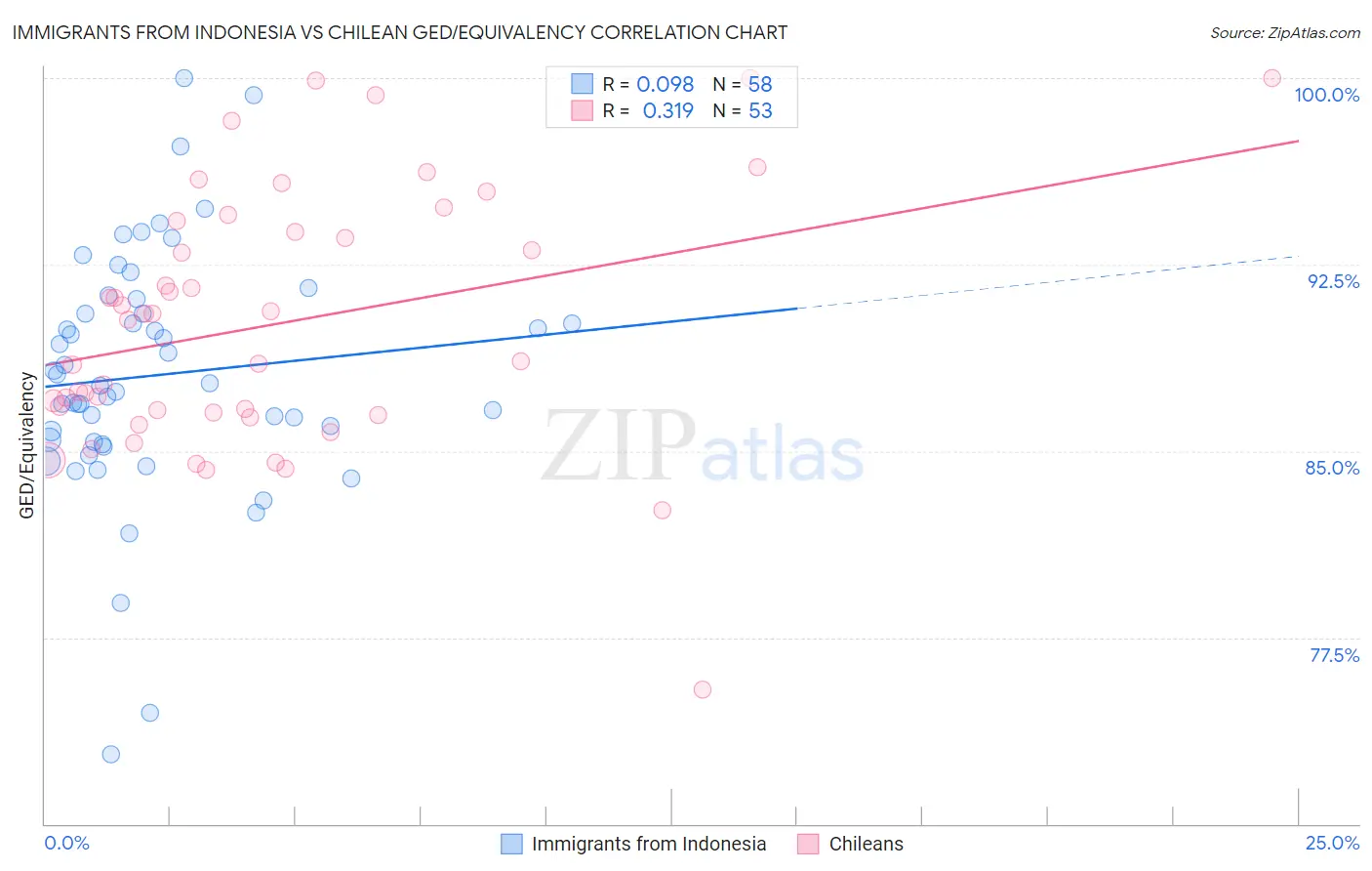 Immigrants from Indonesia vs Chilean GED/Equivalency