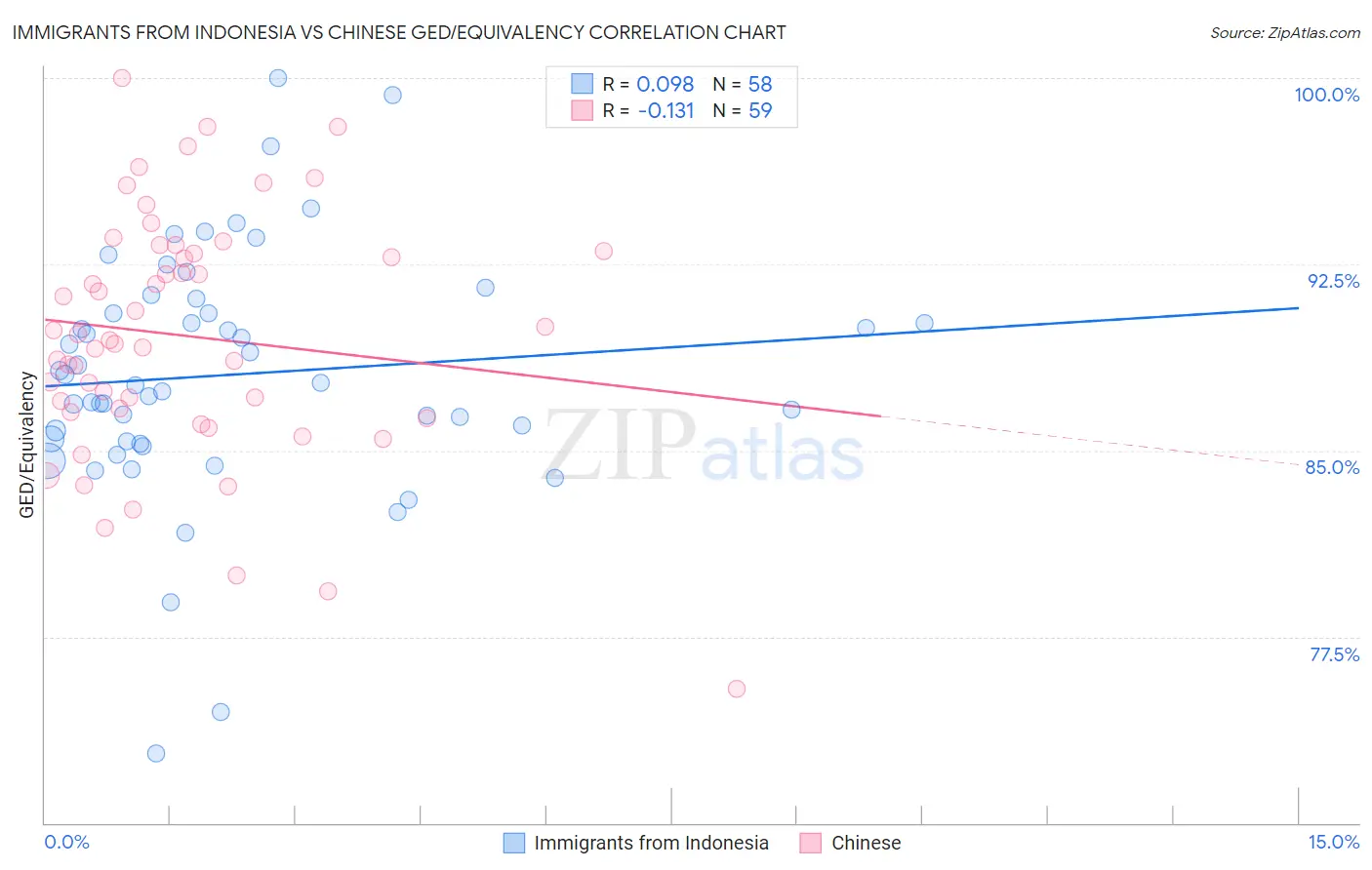 Immigrants from Indonesia vs Chinese GED/Equivalency