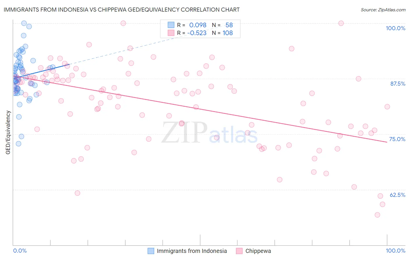Immigrants from Indonesia vs Chippewa GED/Equivalency