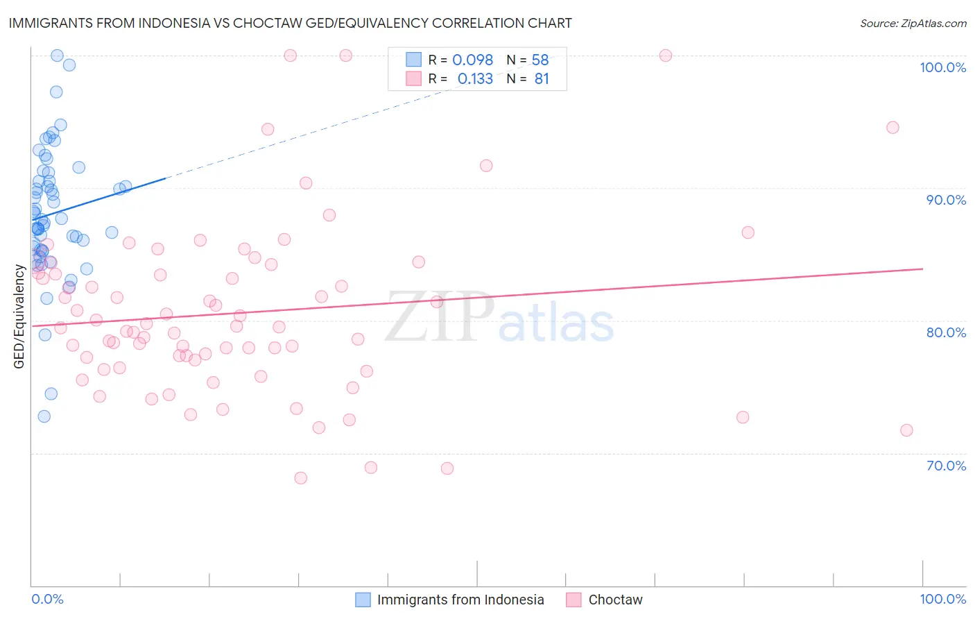 Immigrants from Indonesia vs Choctaw GED/Equivalency
