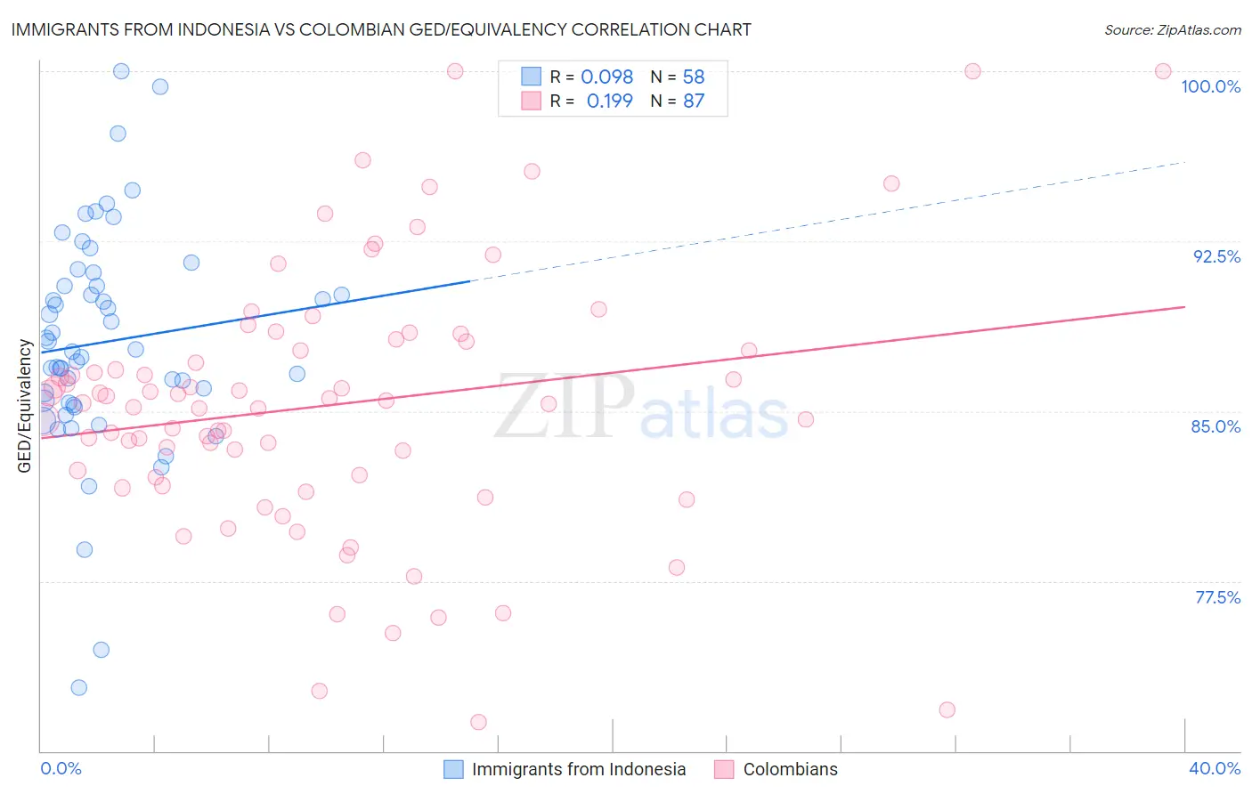 Immigrants from Indonesia vs Colombian GED/Equivalency