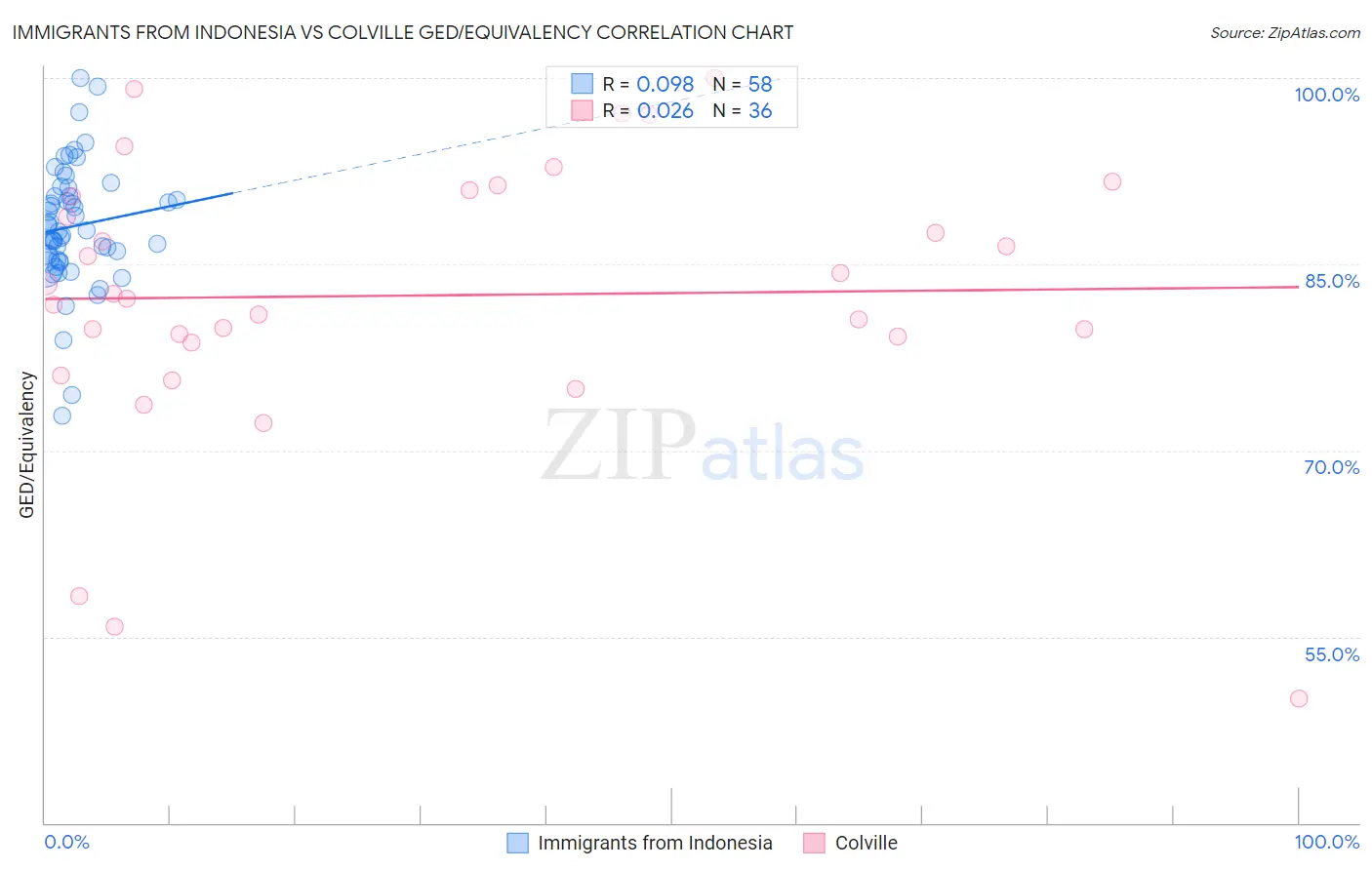 Immigrants from Indonesia vs Colville GED/Equivalency