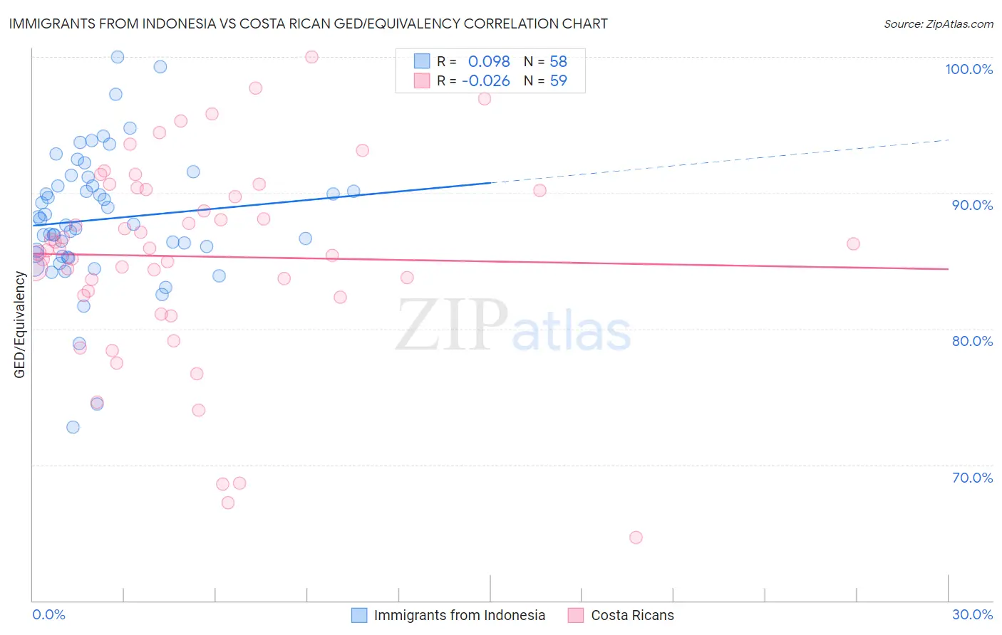 Immigrants from Indonesia vs Costa Rican GED/Equivalency