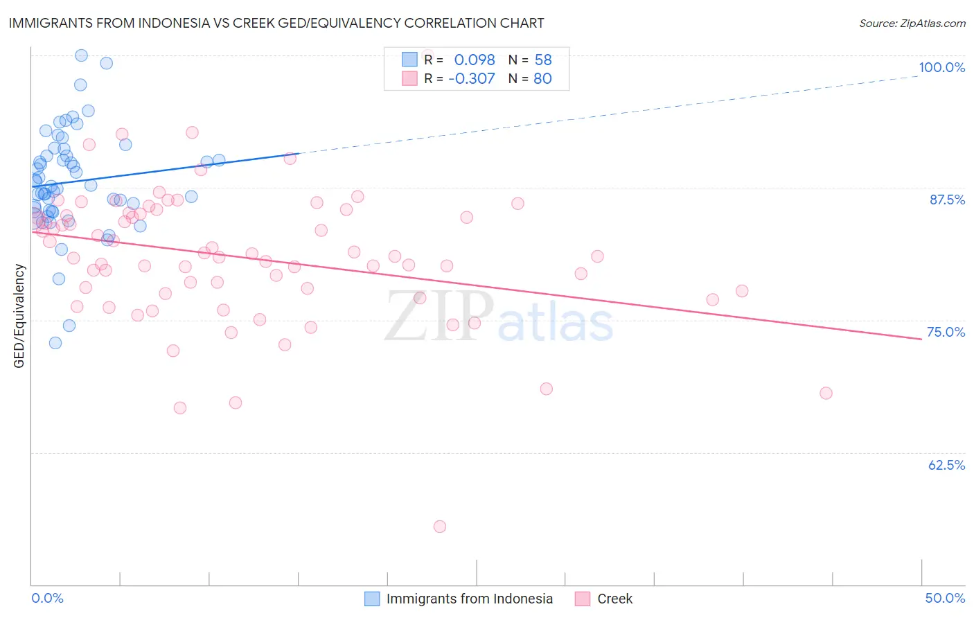 Immigrants from Indonesia vs Creek GED/Equivalency