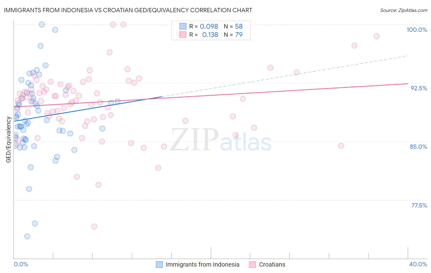 Immigrants from Indonesia vs Croatian GED/Equivalency