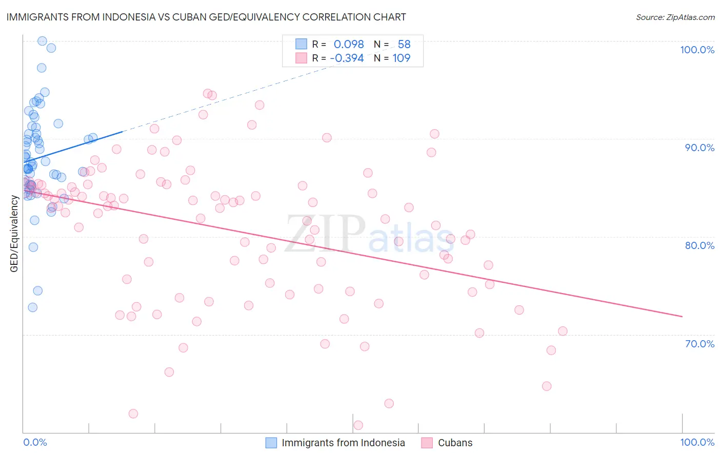 Immigrants from Indonesia vs Cuban GED/Equivalency