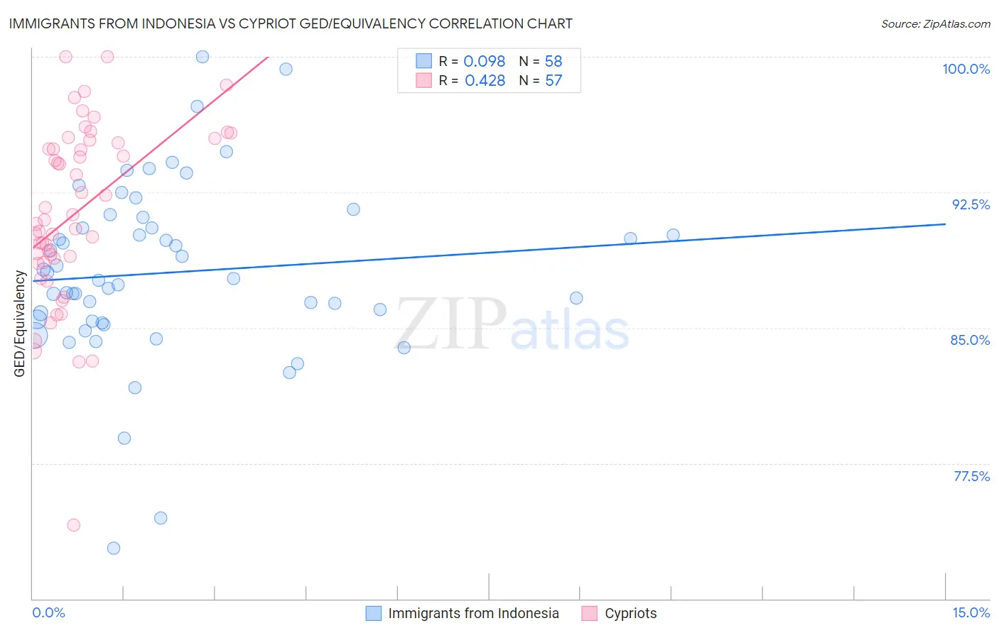 Immigrants from Indonesia vs Cypriot GED/Equivalency