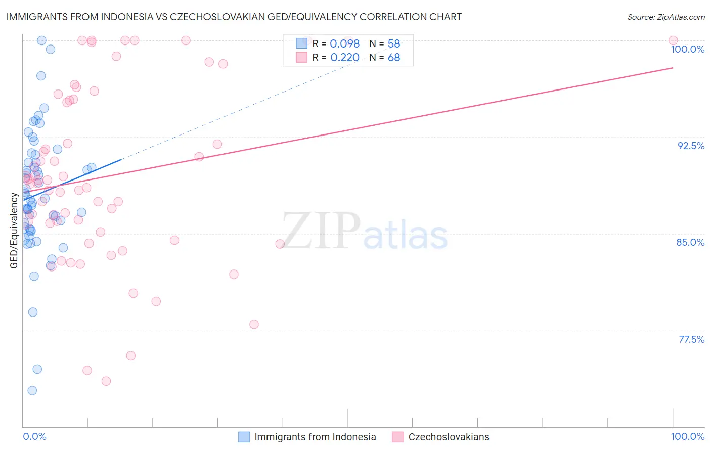Immigrants from Indonesia vs Czechoslovakian GED/Equivalency