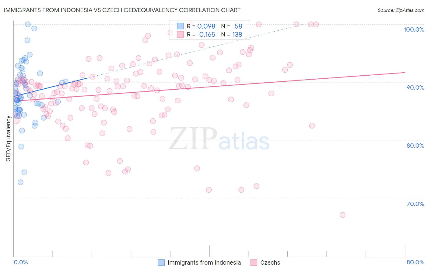 Immigrants from Indonesia vs Czech GED/Equivalency