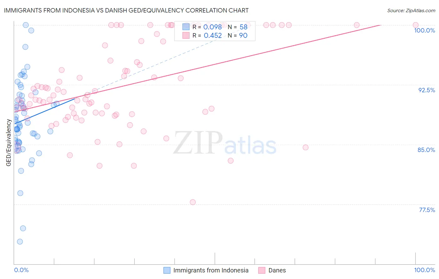 Immigrants from Indonesia vs Danish GED/Equivalency