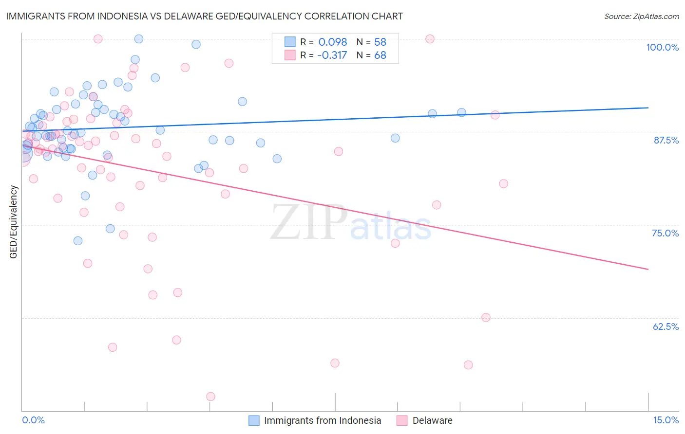 Immigrants from Indonesia vs Delaware GED/Equivalency