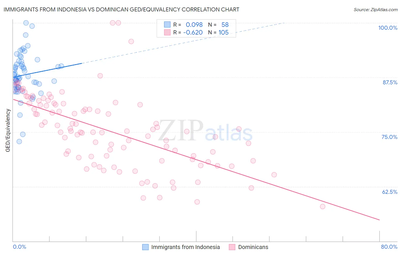 Immigrants from Indonesia vs Dominican GED/Equivalency