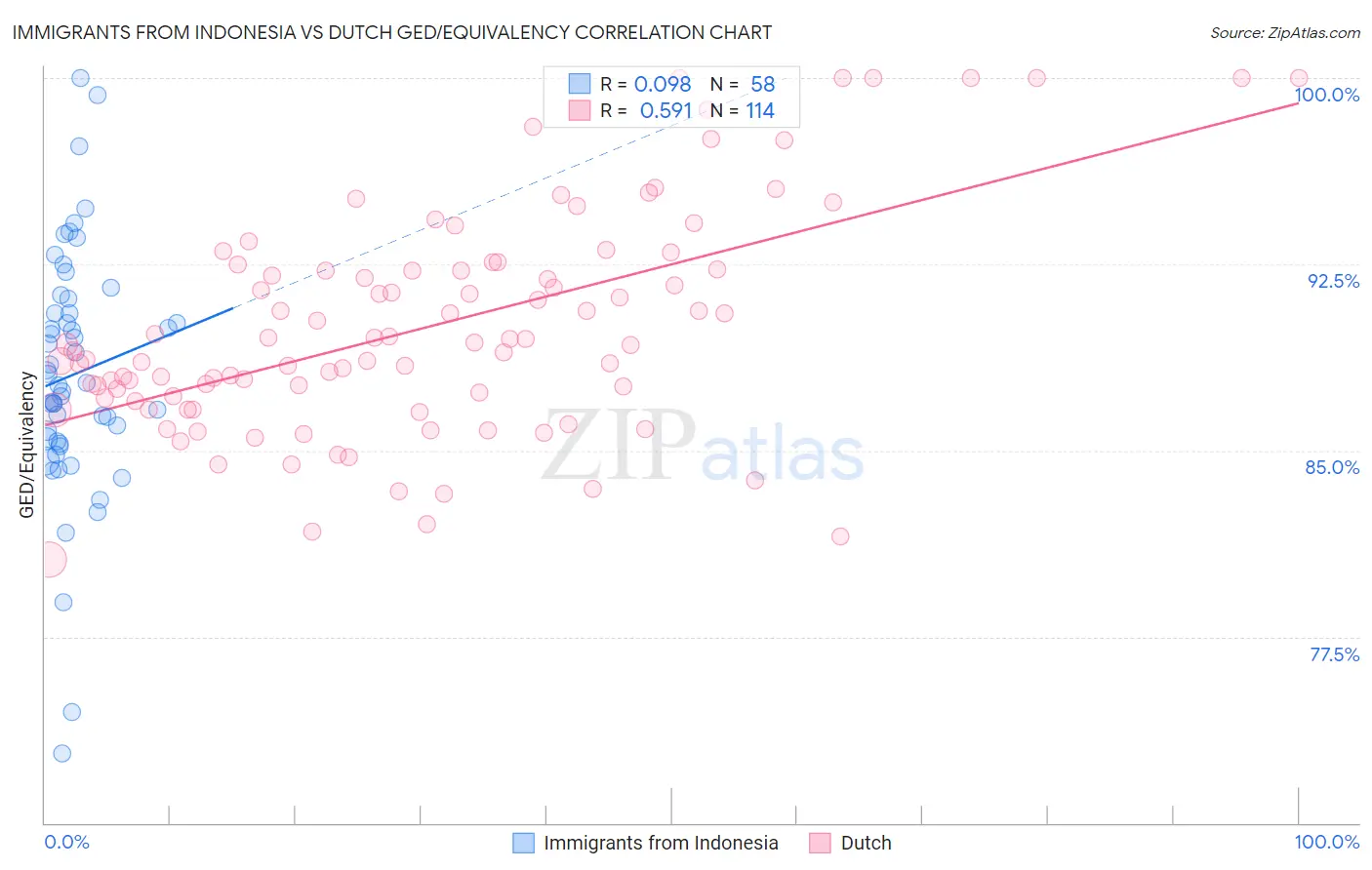 Immigrants from Indonesia vs Dutch GED/Equivalency