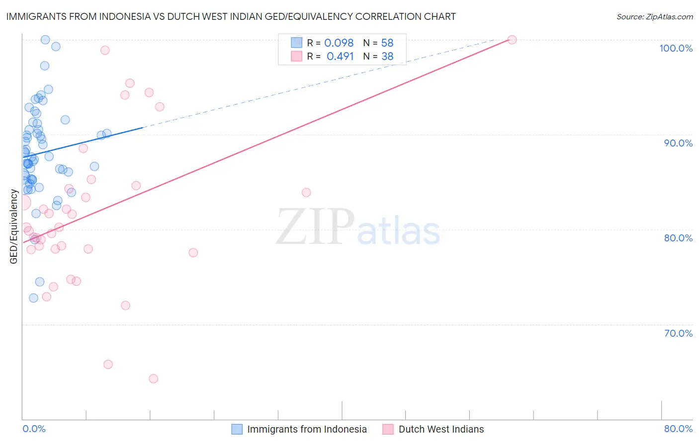 Immigrants from Indonesia vs Dutch West Indian GED/Equivalency