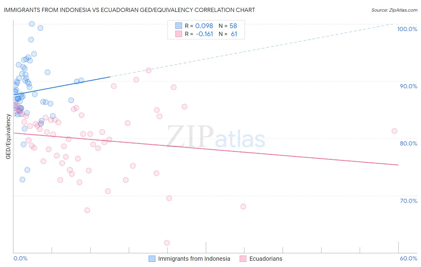 Immigrants from Indonesia vs Ecuadorian GED/Equivalency