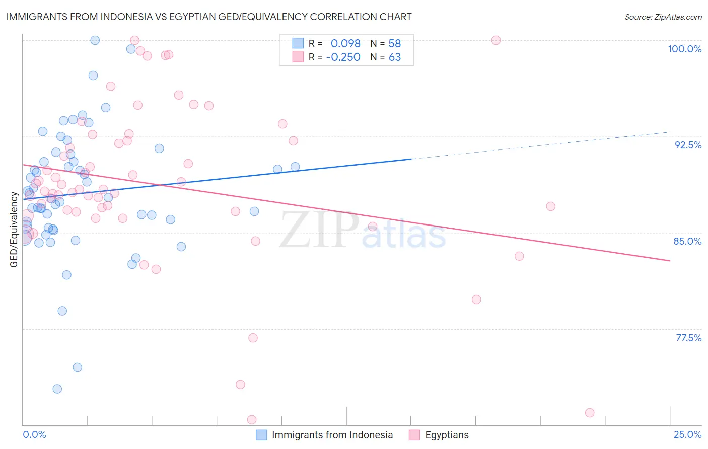 Immigrants from Indonesia vs Egyptian GED/Equivalency