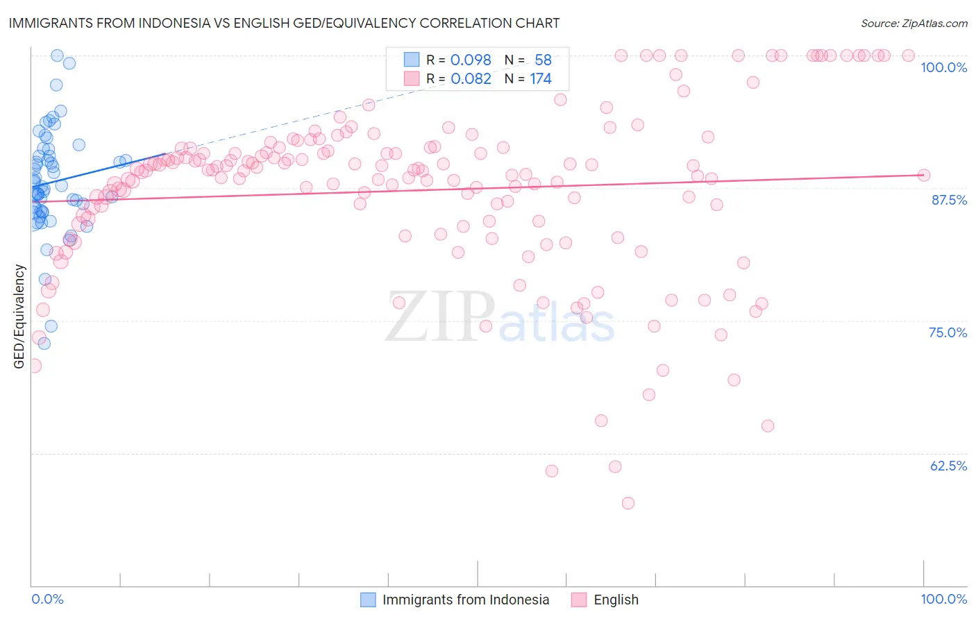 Immigrants from Indonesia vs English GED/Equivalency