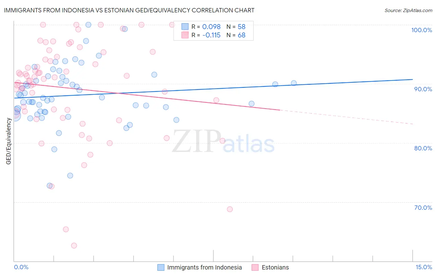 Immigrants from Indonesia vs Estonian GED/Equivalency